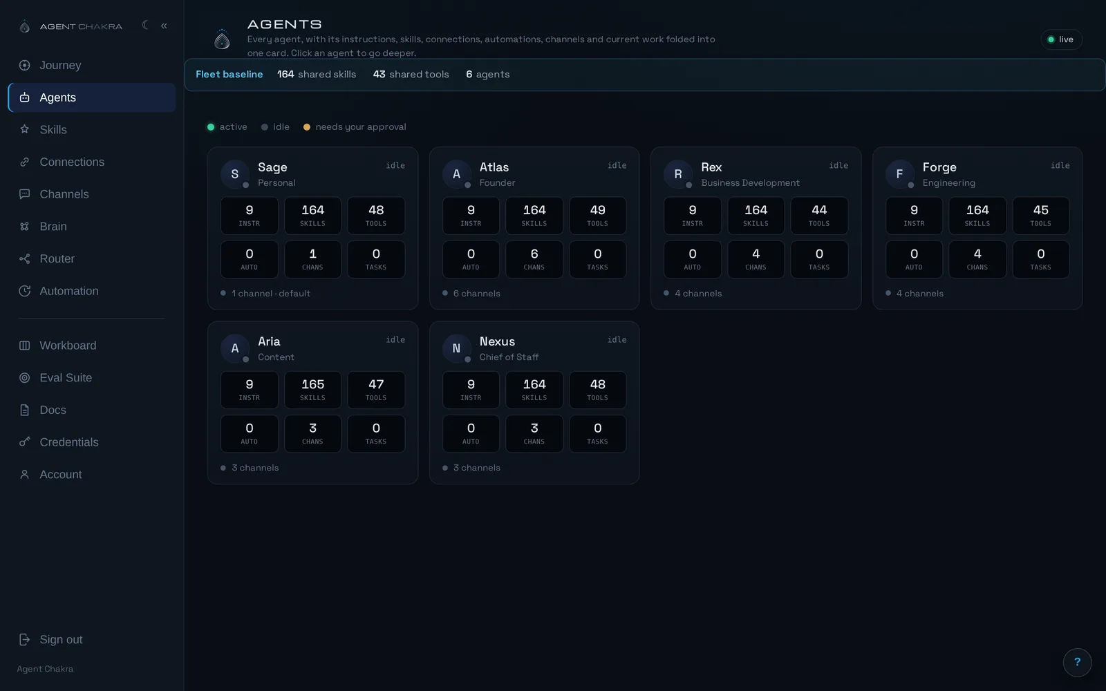 The Agent Chakra console, Agents view: six agent cards named Sage, Atlas, Rex, Forge, Aria and Nexus, each showing live instruction, skill, tool and channel counts.