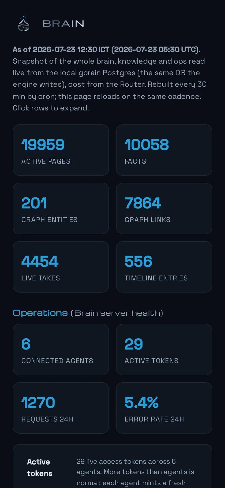 The Brain dashboard: 19,959 active pages, 10,058 facts and 201 graph entities from the box own knowledge store.